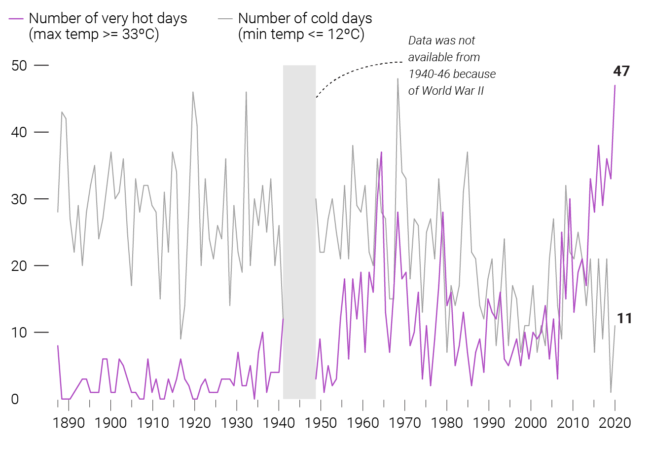 HK's hot and cold days annually. SOURCE: Hong Kong Observatory